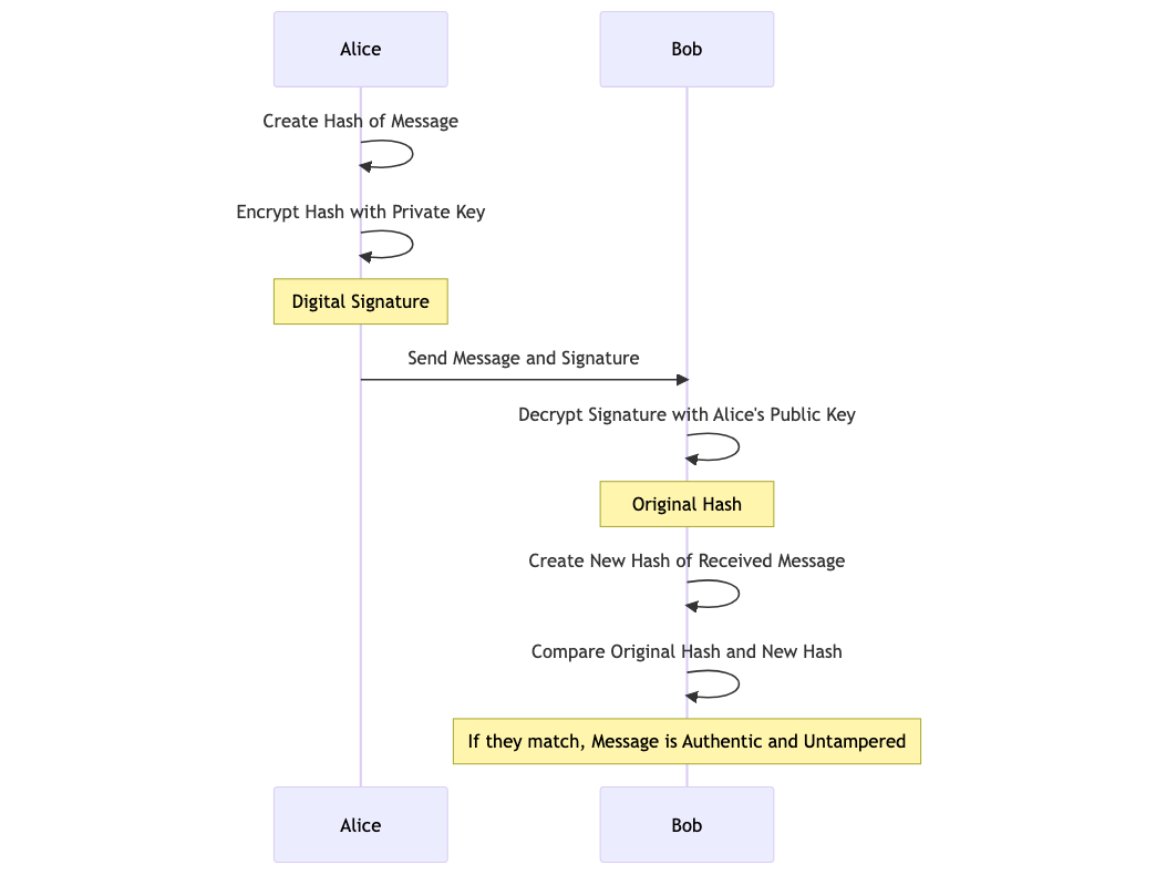 Understanding How Digital Signatures Work?